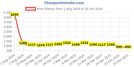 myntra.com RACHNA Floral Block Print Saree rachna Price History Graph from 1 Aug 2024 to 25 Oct 2025