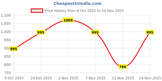 myntra.com RACHNA Floral Designer Saree rachna Price History Graph from 9 Oct 2025 to 24 Nov 2025