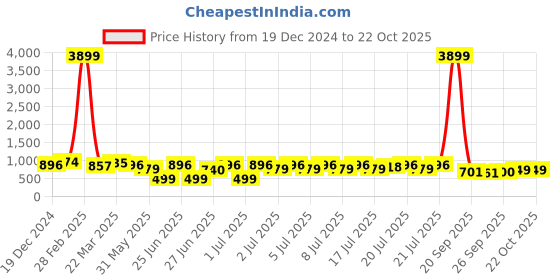 myntra.com RACHNA Floral Embroidered Silk Cotton Tussar Saree rachna Price History Graph from 19 Dec 2024 to 21 Oct 2025