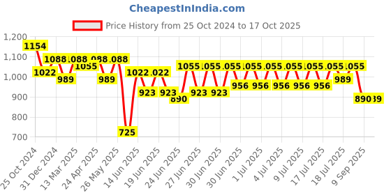 myntra.com RACHNA Floral Jute Silk Saree rachna Price History Graph from 25 Oct 2024 to 17 Oct 2025