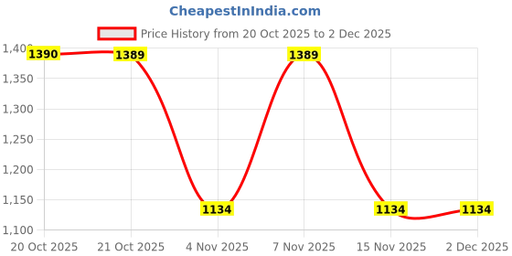 myntra.com RACHNA Floral Moss Georgette Brown Ready To Wear Saree with Foil Print Border rachna Price History Graph from 20 Oct 2025 to 2 Dec 2025