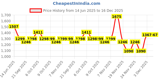 myntra.com RACHNA Floral Organza Gotta Patti Details Ready to Wear Saree rachna Price History Graph from 14 Jun 2025 to 16 Dec 2025
