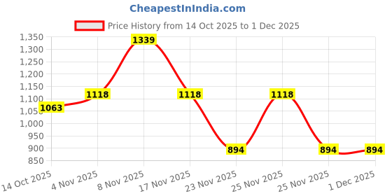 myntra.com RACHNA Floral Poly Georgette Saree rachna Price History Graph from 14 Oct 2025 to 1 Dec 2025
