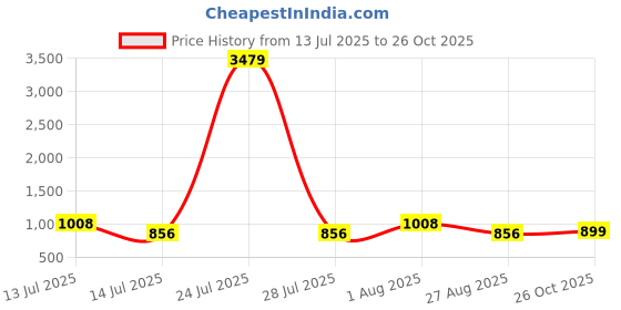 myntra.com RACHNA Floral Printed A-Line Top rachna Price History Graph from 13 Jul 2025 to 26 Oct 2025