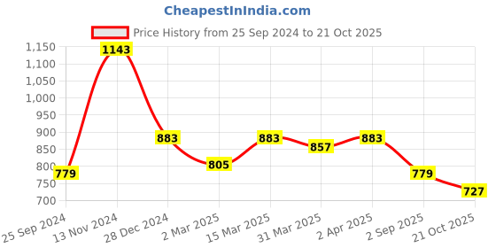 myntra.com RACHNA Floral Printed Art Silk Kota Saree rachna Price History Graph from 25 Sep 2024 to 21 Oct 2025