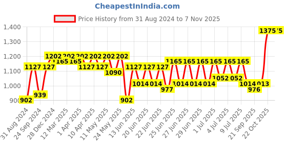 myntra.com RACHNA Floral Printed Bhagalpuri Ready To Wear Saree rachna Price History Graph from 31 Aug 2024 to 6 Nov 2025