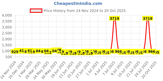 myntra.com RACHNA Floral Printed Chanderi Saree rachna Price History Graph from 24 Nov 2024 to 20 Oct 2025