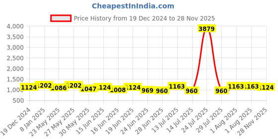 myntra.com RACHNA Floral Printed Crop Top With Shirt & Palazzo rachna Price History Graph from 19 Dec 2024 to 28 Nov 2025