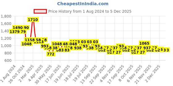 myntra.com RACHNA Floral Printed half & Half  Ready to Wear Saree rachna Price History Graph from 1 Aug 2024 to 5 Dec 2025