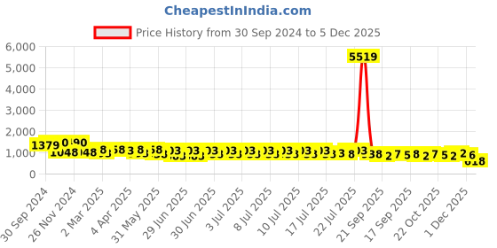myntra.com RACHNA Floral Printed Half & Half Ready to Wear Saree rachna Price History Graph from 30 Sep 2024 to 5 Dec 2025