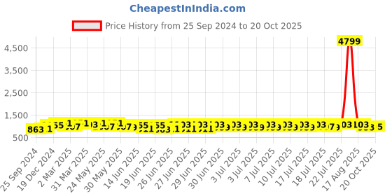 myntra.com RACHNA Floral Printed Kanjeevaram Saree rachna Price History Graph from 25 Sep 2024 to 20 Oct 2025