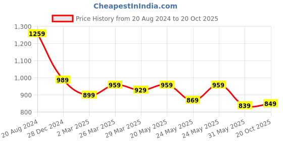 myntra.com RACHNA Floral Printed Khandua Silk Saree rachna Price History Graph from 20 Aug 2024 to 20 Oct 2025