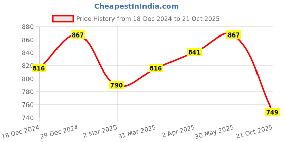 myntra.com RACHNA Floral Printed Linen Blend Saree rachna Price History Graph from 18 Dec 2024 to 21 Oct 2025