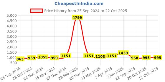 myntra.com RACHNA Floral Printed Mangalagiri Saree rachna Price History Graph from 25 Sep 2024 to 20 Oct 2025