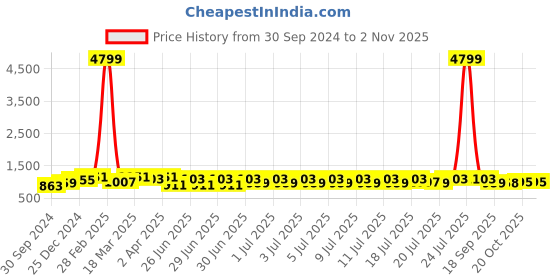 myntra.com RACHNA Floral Printed Mangalagiri Saree rachna Price History Graph from 30 Sep 2024 to 2 Nov 2025