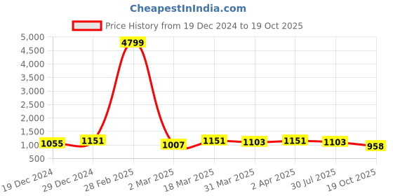 myntra.com RACHNA Floral Printed Mangalagiri Saree rachna Price History Graph from 19 Dec 2024 to 19 Oct 2025