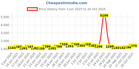 myntra.com RACHNA Floral Printed Organza Saree rachna Price History Graph from 3 Jun 2025 to 19 Oct 2025