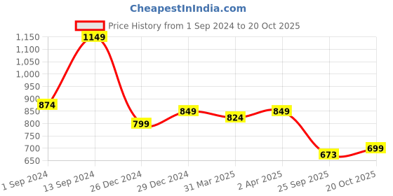myntra.com RACHNA Floral Printed Poly Crepe Saree rachna Price History Graph from 1 Sep 2024 to 20 Oct 2025