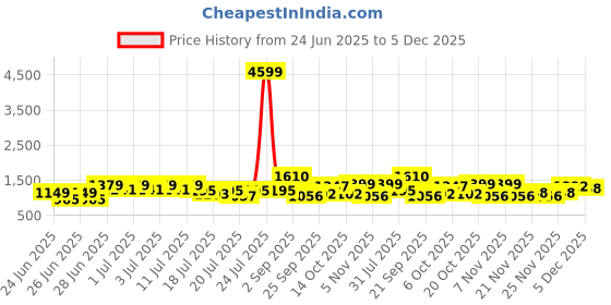myntra.com RACHNA Floral Printed Ready to Wear Ikat Saree rachna Price History Graph from 24 Jun 2025 to 5 Dec 2025