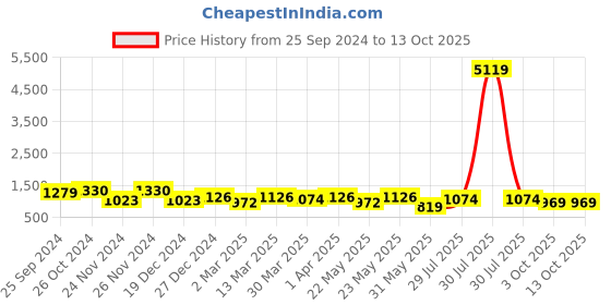 myntra.com RACHNA Floral Printed Ready to Wear Saree rachna Price History Graph from 25 Sep 2024 to 13 Oct 2025