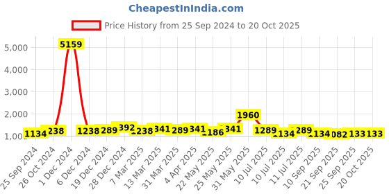 myntra.com RACHNA Floral Printed Ready to Wear Saree rachna Price History Graph from 25 Sep 2024 to 19 Oct 2025