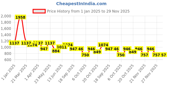 myntra.com RACHNA Floral Printed Ready To Wear Saree rachna Price History Graph from 1 Jan 2025 to 28 Nov 2025