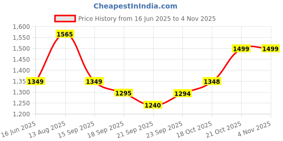 myntra.com RACHNA Floral Printed Ready to Wear Saree rachna Price History Graph from 16 Jun 2025 to 2 Nov 2025