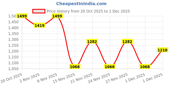 myntra.com RACHNA Floral Printed Ready To Wear Satin Saree With Blouse rachna Price History Graph from 20 Oct 2025 to 1 Dec 2025