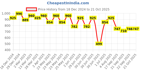 myntra.com RACHNA Floral Printed Saree rachna Price History Graph from 18 Dec 2024 to 21 Oct 2025