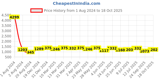 myntra.com RACHNA  Floral  Printed Saree rachna Price History Graph from 1 Aug 2024 to 18 Oct 2025