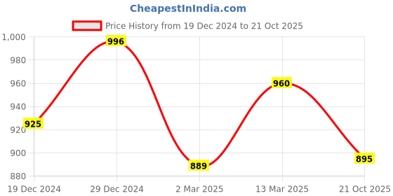 myntra.com RACHNA Floral Printed Saree rachna Price History Graph from 19 Dec 2024 to 21 Oct 2025
