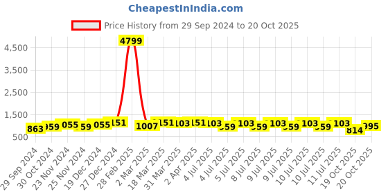 myntra.com RACHNA Floral Printed Saree rachna Price History Graph from 29 Sep 2024 to 20 Oct 2025