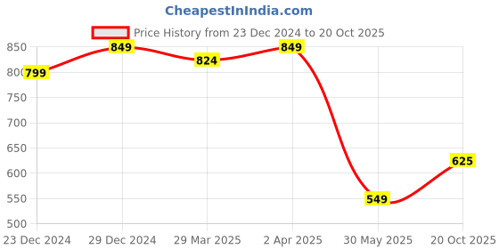 myntra.com RACHNA Floral Printed Saree rachna Price History Graph from 23 Dec 2024 to 20 Oct 2025