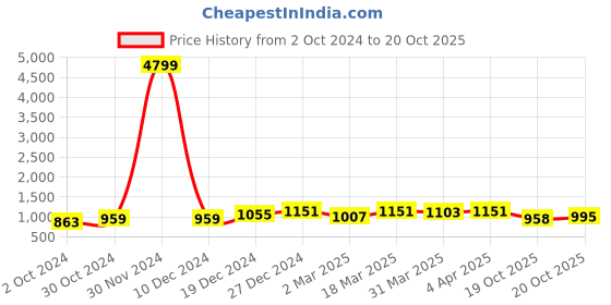 myntra.com RACHNA Floral Printed Saree rachna Price History Graph from 2 Oct 2024 to 20 Oct 2025