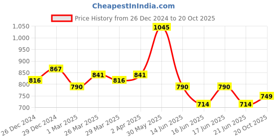 myntra.com RACHNA Floral Printed Saree rachna Price History Graph from 26 Dec 2024 to 20 Oct 2025