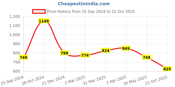 myntra.com RACHNA Floral Printed Saree rachna Price History Graph from 25 Sep 2024 to 21 Oct 2025