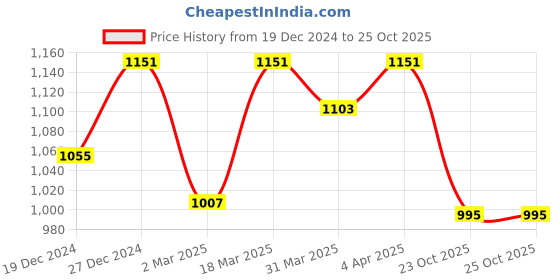 myntra.com RACHNA Floral Printed Saree rachna Price History Graph from 19 Dec 2024 to 25 Oct 2025