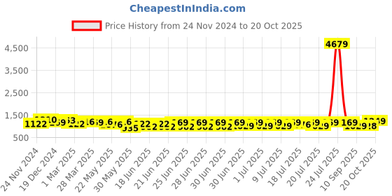 myntra.com RACHNA Floral Printed Saree rachna Price History Graph from 24 Nov 2024 to 19 Oct 2025