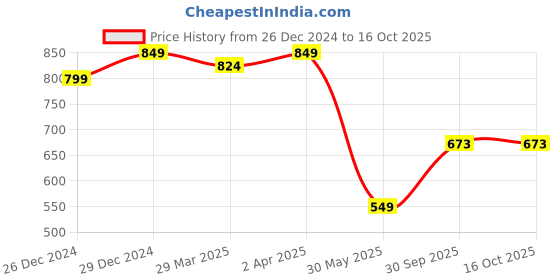 myntra.com RACHNA Floral Printed Saree rachna Price History Graph from 26 Dec 2024 to 15 Oct 2025