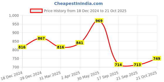 myntra.com RACHNA Floral Printed Saree rachna Price History Graph from 18 Dec 2024 to 21 Oct 2025
