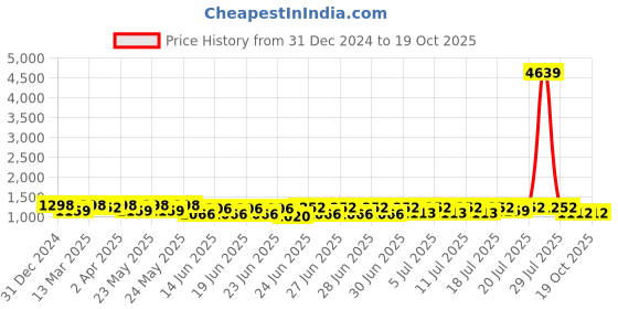 myntra.com RACHNA Floral Printed Saree rachna Price History Graph from 31 Dec 2024 to 19 Oct 2025