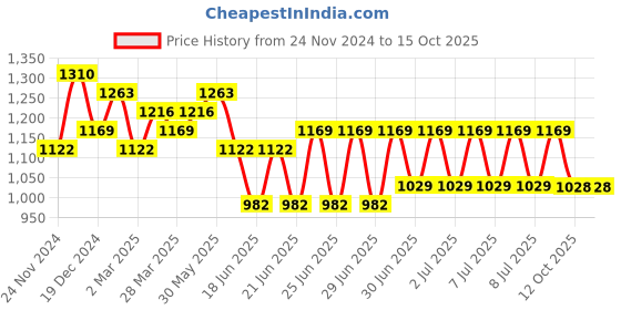 myntra.com RACHNA Floral Printed Saree With Blouse Piece rachna Price History Graph from 24 Nov 2024 to 15 Oct 2025