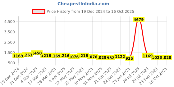 myntra.com RACHNA Floral Printed Saree with Blouse Piece rachna Price History Graph from 19 Dec 2024 to 15 Oct 2025