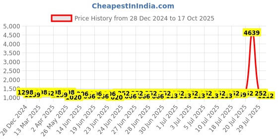 myntra.com RACHNA Floral Printed Saree With Blouse Piece rachna Price History Graph from 28 Dec 2024 to 17 Oct 2025