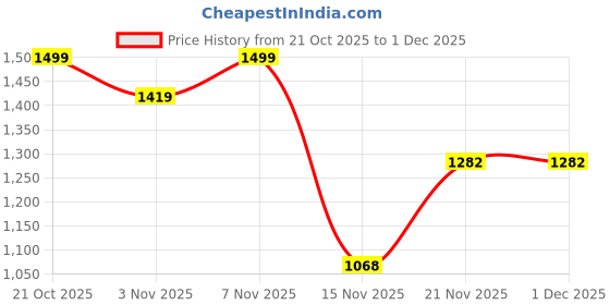 myntra.com RACHNA Floral Printed Saree With Blouse Piece rachna Price History Graph from 21 Oct 2025 to 30 Nov 2025