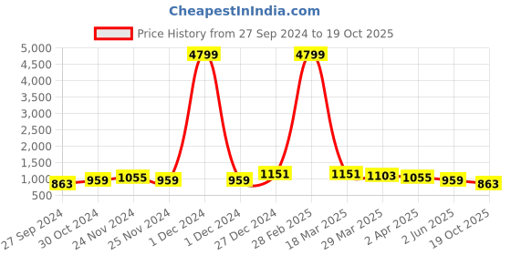myntra.com RACHNA Floral Printed Satin Ilkal Saree rachna Price History Graph from 27 Sep 2024 to 19 Oct 2025