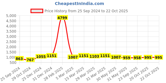 myntra.com RACHNA Floral Printed Satin Mangalagiri Saree rachna Price History Graph from 25 Sep 2024 to 20 Oct 2025
