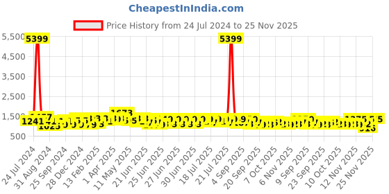 myntra.com RACHNA Floral Printed Satin Saree rachna Price History Graph from 24 Jul 2024 to 21 Nov 2025