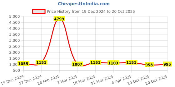 myntra.com RACHNA Floral Printed Satin Saree rachna Price History Graph from 19 Dec 2024 to 20 Oct 2025