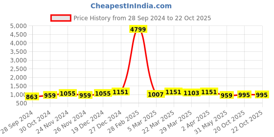 myntra.com RACHNA Floral Printed Satin Saree rachna Price History Graph from 28 Sep 2024 to 20 Oct 2025